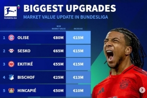 9体育-德转列身价更新后德甲升值榜：奥利塞&amp;塞斯科&amp;埃基蒂克涨1500万欧