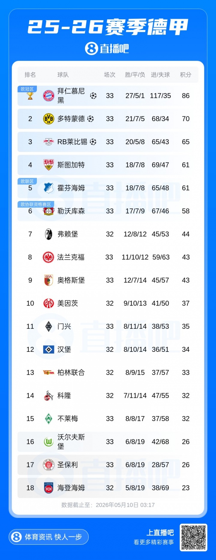 九游sports-德甲积分榜:狼堡仍处降级附加赛区,末轮和倒二圣保利直接对话